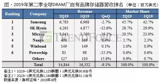 全球內存廠2019Q2營收排名：三星第一，韓國廠商佔比超7成
