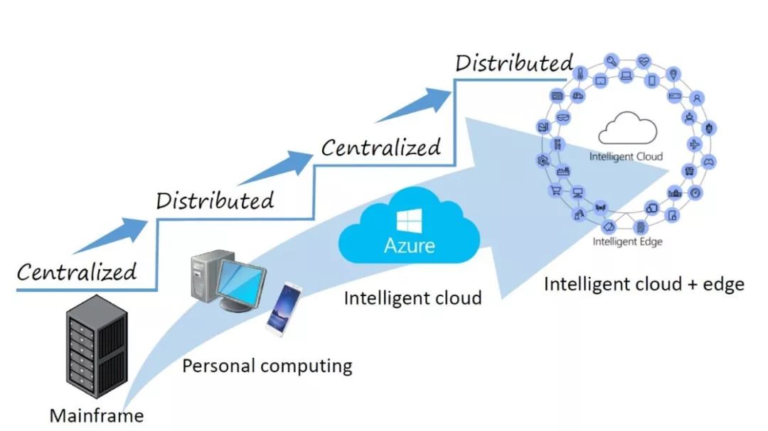 智能邊緣計算：計算模式的再次輪迴