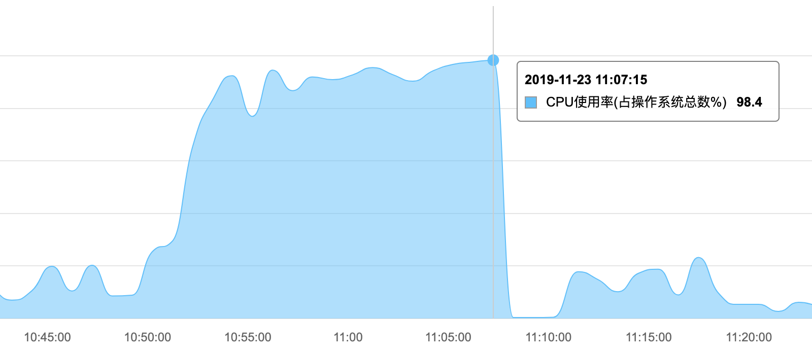 【故障公告】數據庫服務器 CPU 近 100% 引發的故障（源於 .NET Core 3.0 的一個 bug）,雲計算之路-阿里雲上：數據庫連接數過萬的真相，從阿里雲RDS到微軟.NET Core
