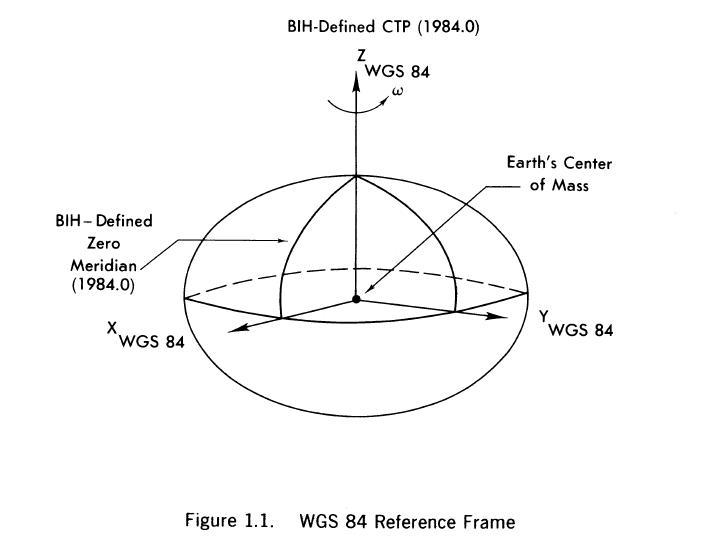 Cesium坐標系及坐標轉換詳解