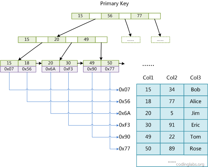mysql 索引筆記