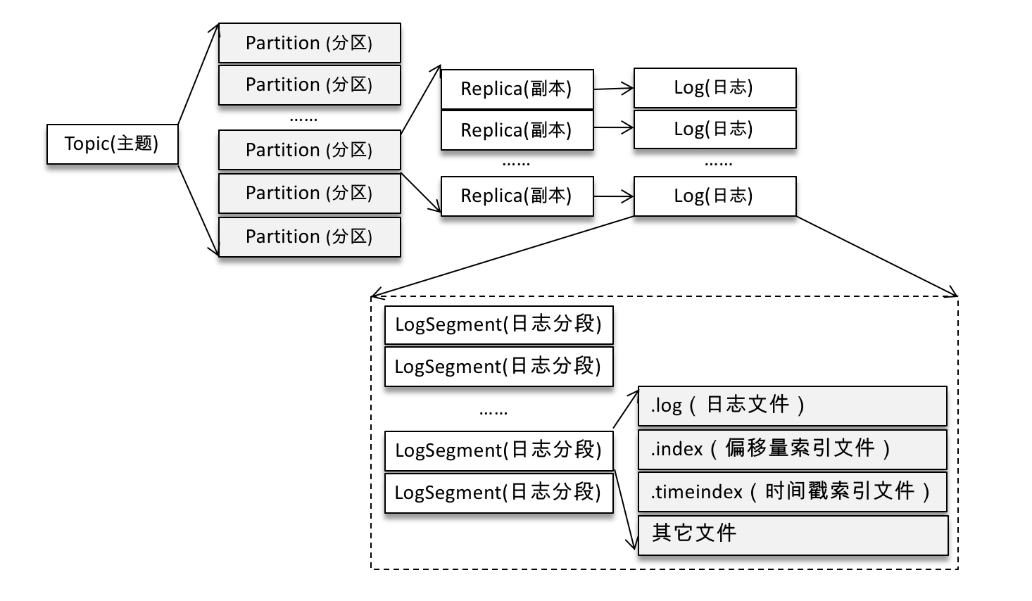 深入理解Kafka必知必會（2）