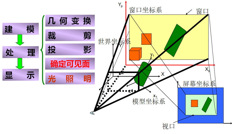 計算機圖形學—— 隱藏線和隱藏面的消除（消隱算法）