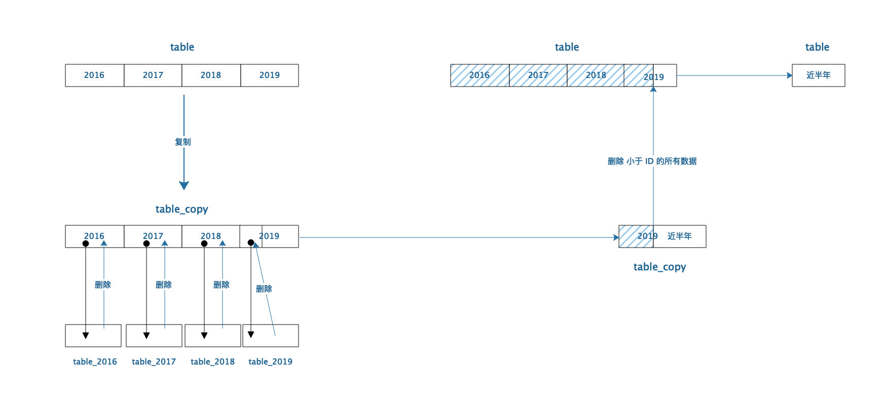 千萬數據量數據表分表實踐