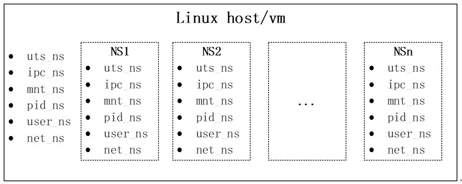 網絡虛擬化之linux虛擬網絡基礎