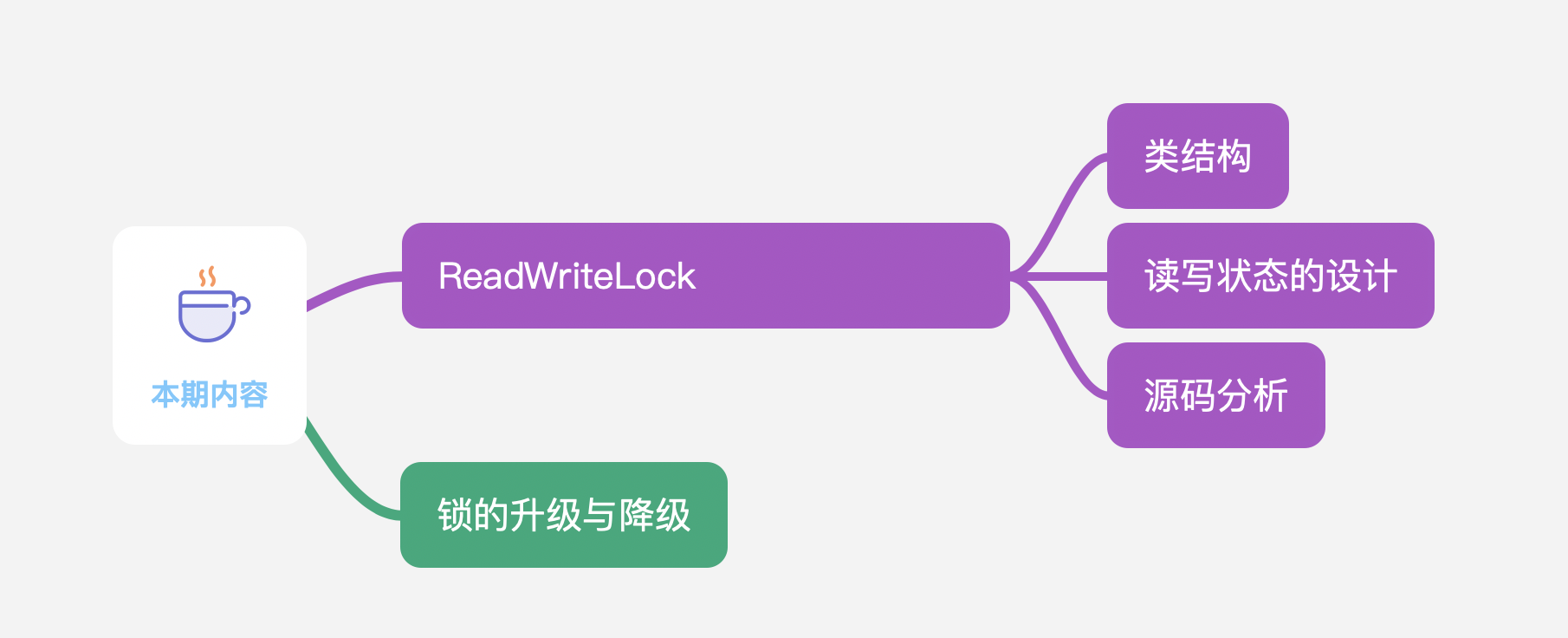 搞定ReentrantReadWriteLock 幾道小小數學題就夠了