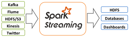 Spark學習筆記（三）-Spark Streaming