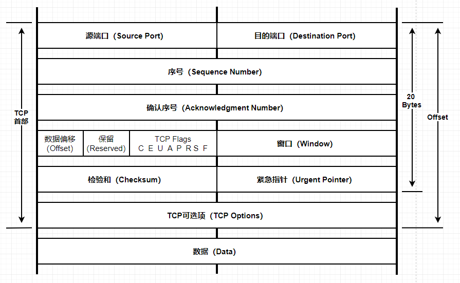 說說TCP的三次握手和四次揮手