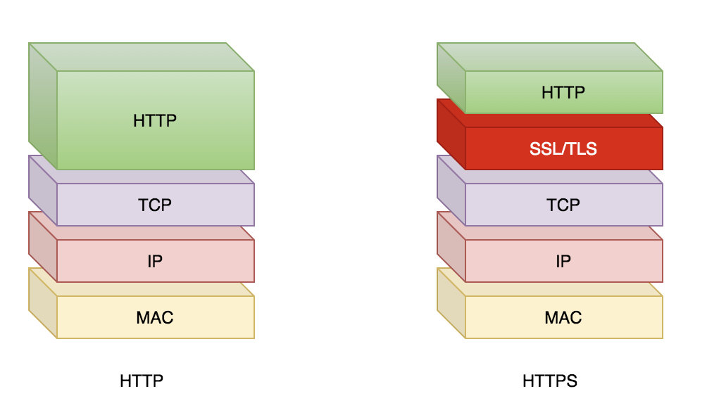 為什麼用抓包工具看HTTPS包是明文的