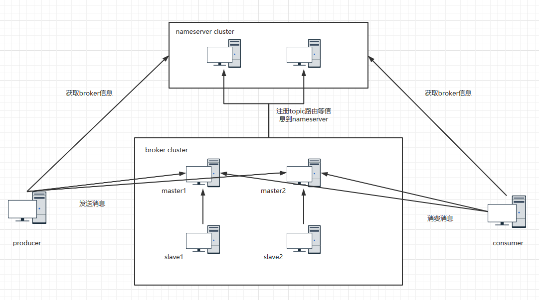 RocketMQ(1)—架構原理及環境搭建