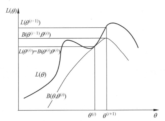 EM（最大期望）算法推導、GMM的應用與代碼實現