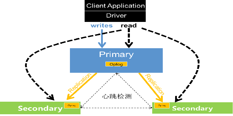 【Mongodb】 可複製集搭建