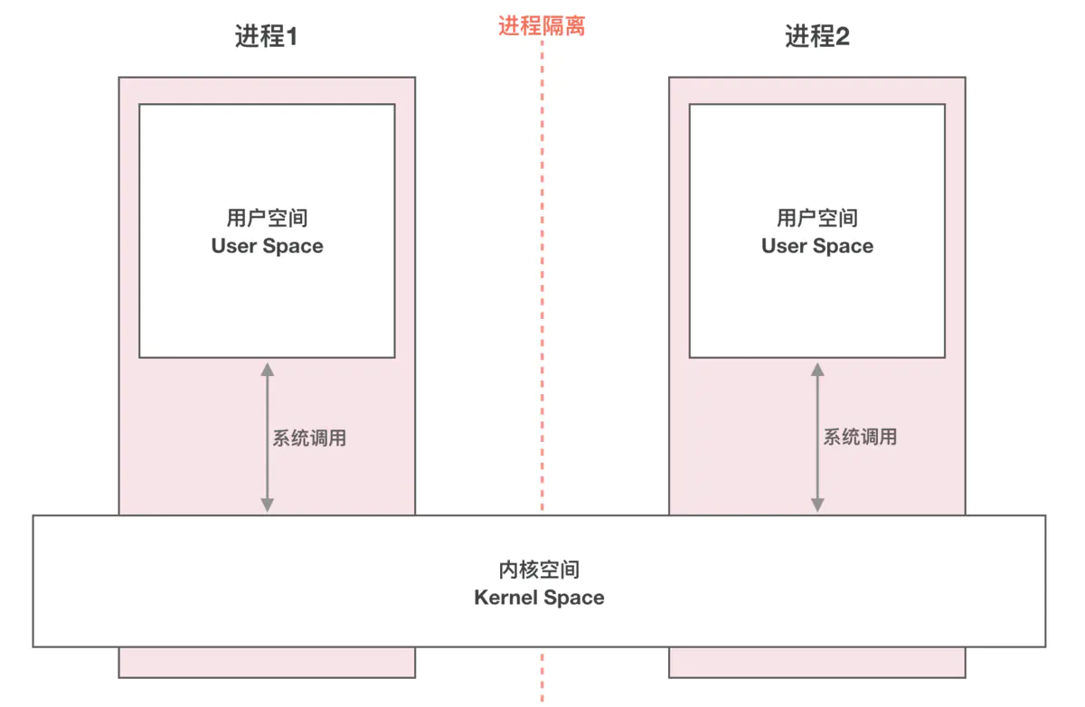 Linux 進程間通信（IPC）總結