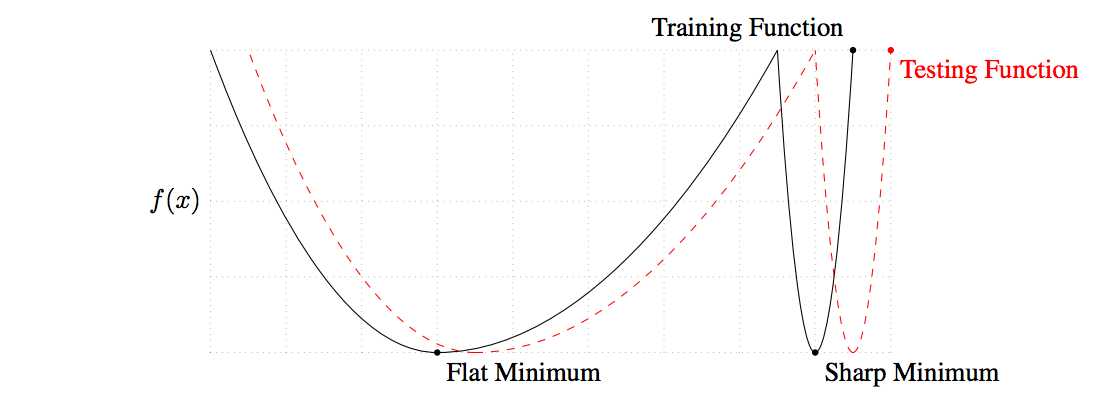 一文讀懂：防止過擬合的所有方法