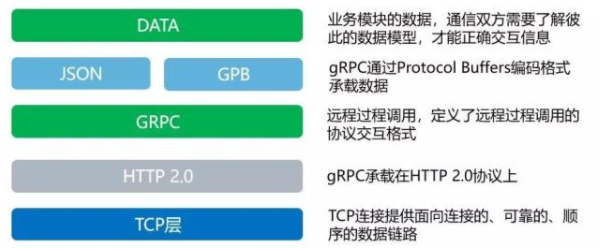 一起玩轉微服務（6）——通信協議如何統一