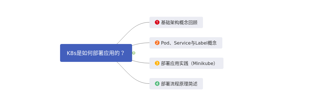 【K8s學習筆記】K8s是如何部署應用的？