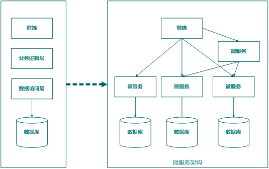 一起玩轉微服務（1）——概念