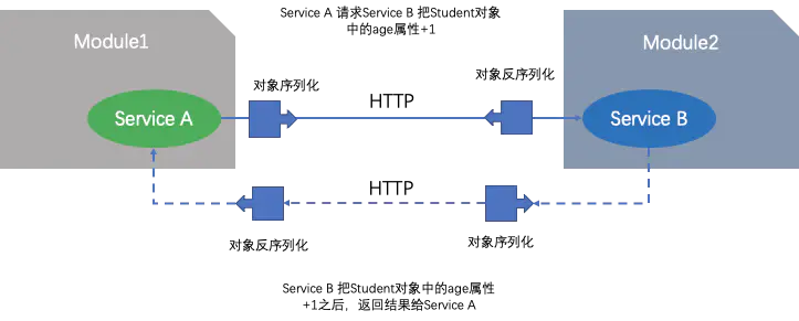 一起玩轉微服務（4）——如何實施微服務