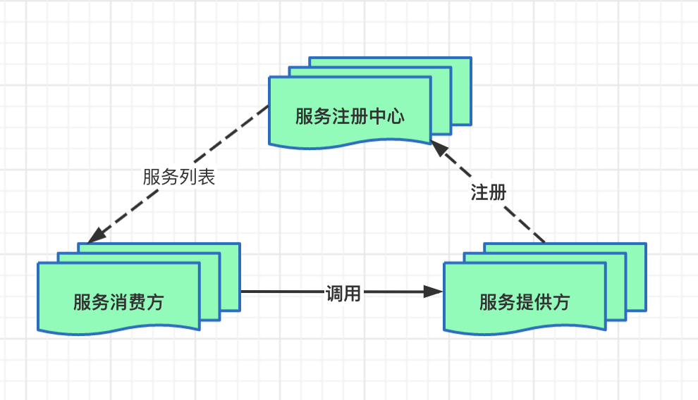 微服務技術棧：常見註冊中心組件，對比分析