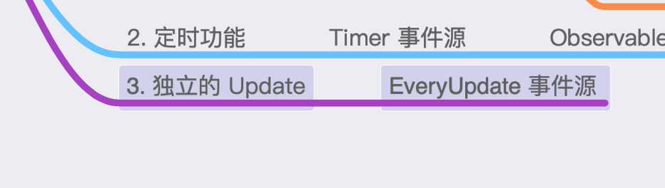 UniRx精講（二）：獨立的 Update &UniRx 的基本語法格式