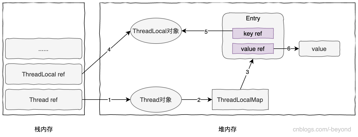 分析ThreadLocal的弱引用與內存泄漏問題-Java8,利用線性探測法解決hash衝突