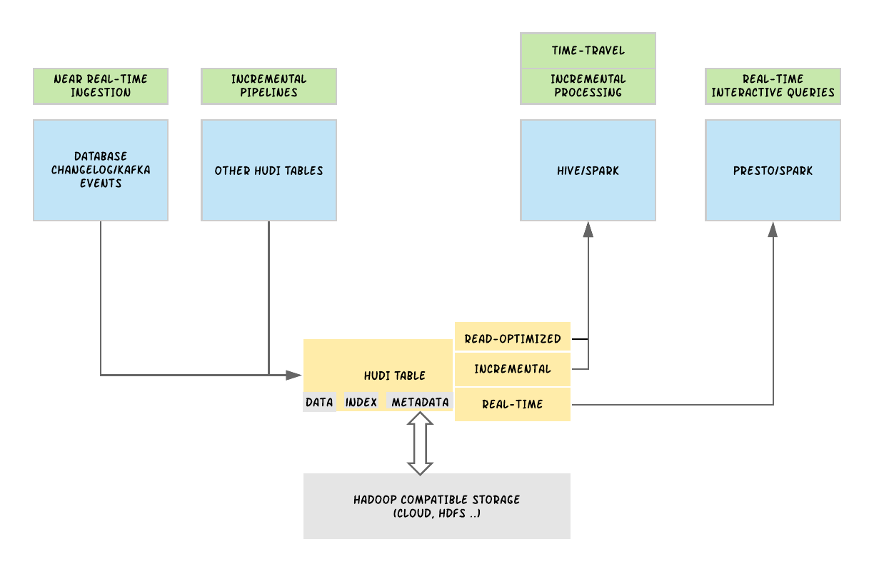 Uber基於Apache Hudi構建PB級數據湖實踐