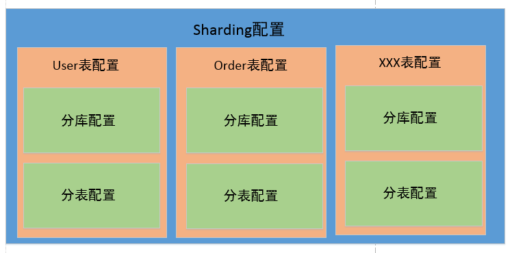 SpringBoot 2.3 整合最新版 ShardingJdbc + Druid + MyBatis 實現分庫分表