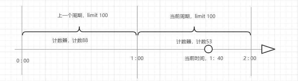 最近學習了限流相關的算法