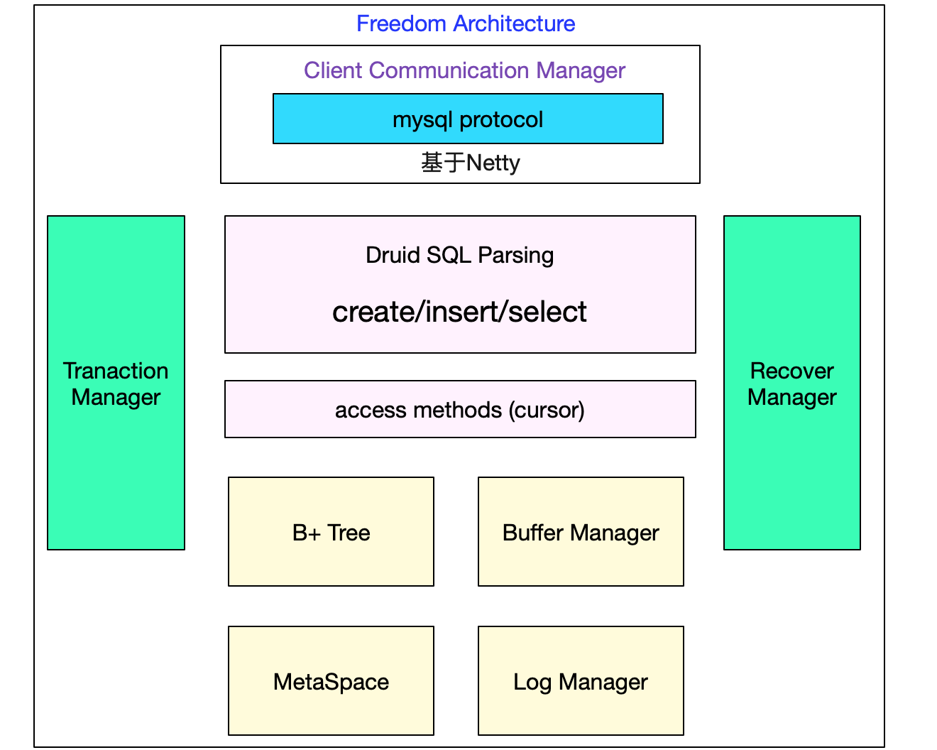 自己動手寫SQL執行引擎
