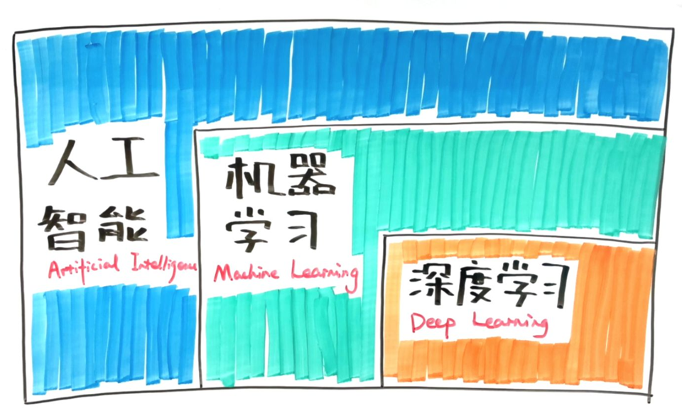 深度學習-神經網絡