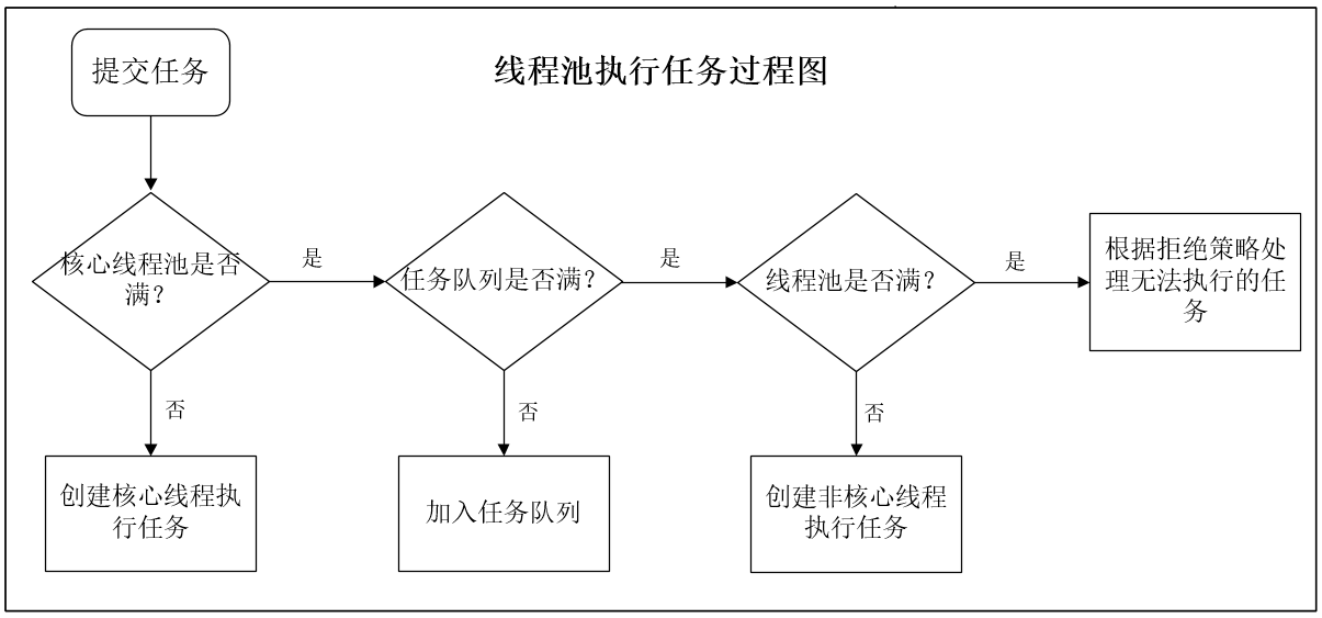 併發系列（一）——線程池源碼（ThreadPoolExecutor類）簡析
