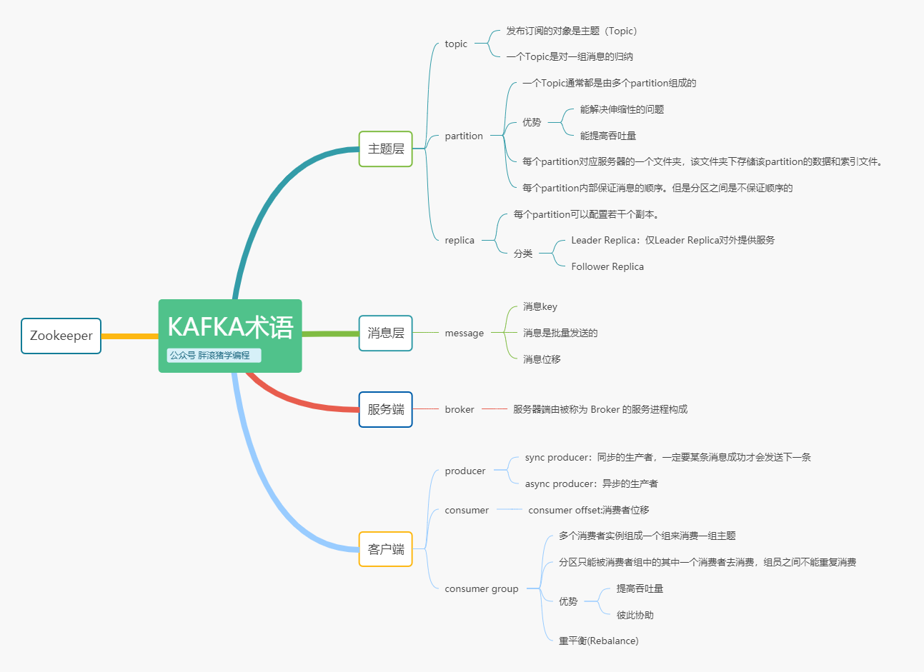 一文入門Kafka，必知必會的概念通通搞定