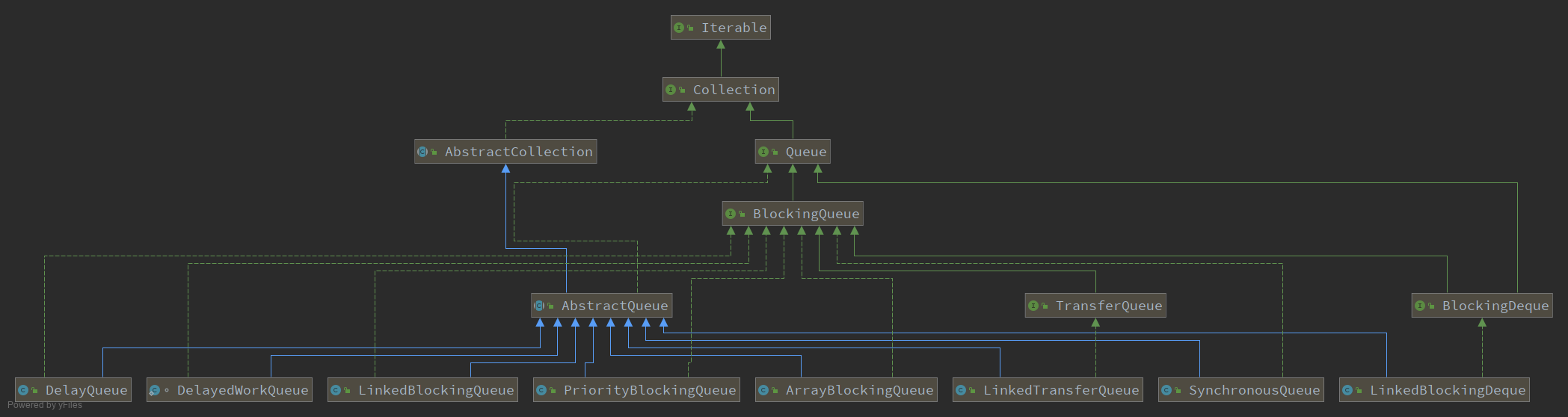 阻塞隊列一——java中的阻塞隊列