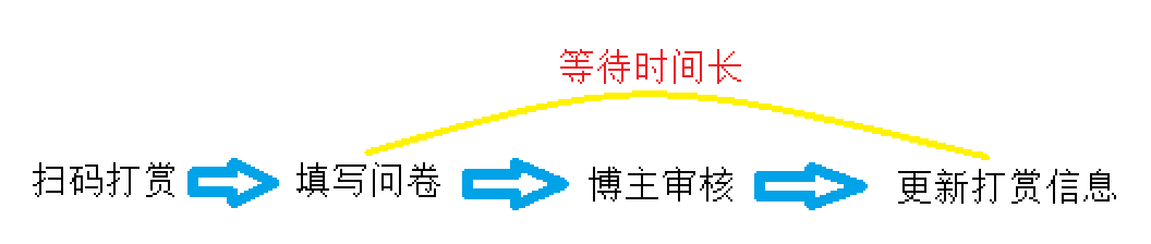 給你看看小白博主開發的打賞系統