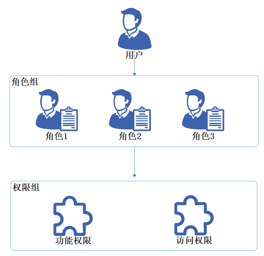 .Net Core實戰之基於角色的訪問控制的設計,.Net微服務實戰之技術架構分層篇,.Net微服務實戰之技術選型篇