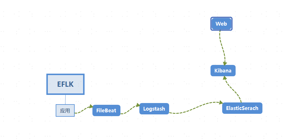在k8s上部署日誌系統elfk