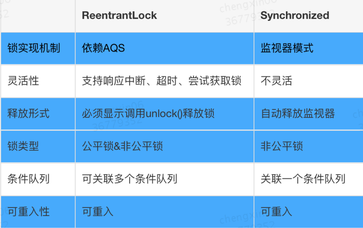 溫故知新-多線程-深入剖析AQS