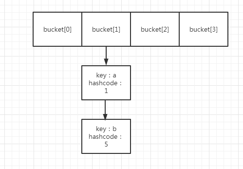 曹工說JDK源碼（1）–ConcurrentHashMap，擴容前大家同在一個哈希桶，為啥擴容后，你去新數組的高位，我只能去低位？